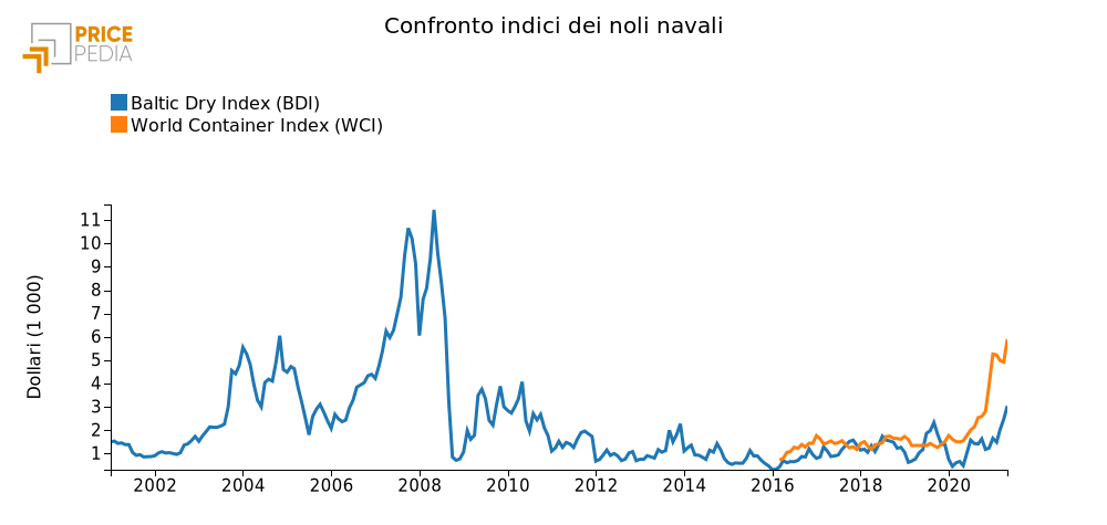 Confronto indici dei noli navali