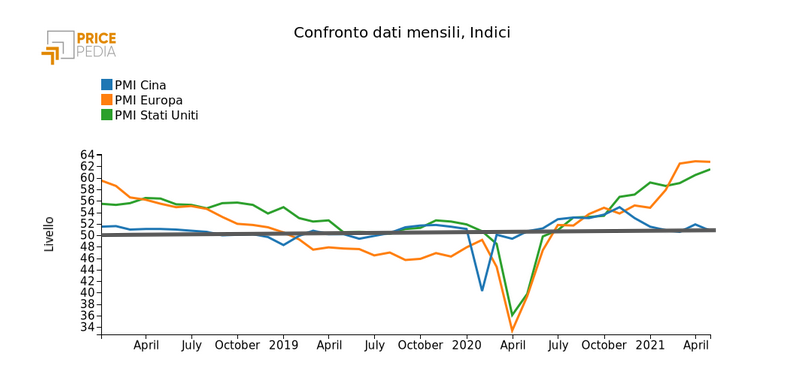 Purchase Managers'Index manifatturiero