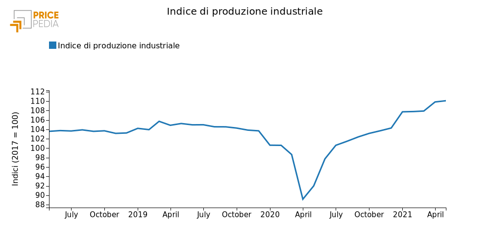 Andamento della produzione industriale del settore manifatturiero