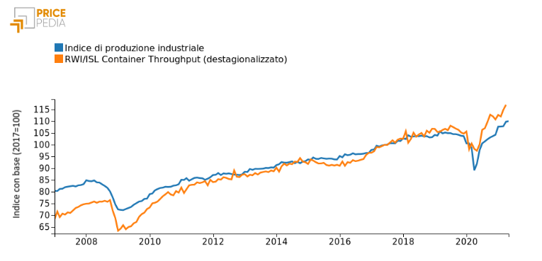 Confronto della produzione industriale e indice del trasporto container