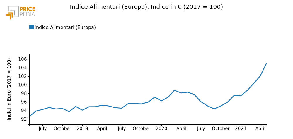 Andamento dell'indici di prezzo dei beni alimentari