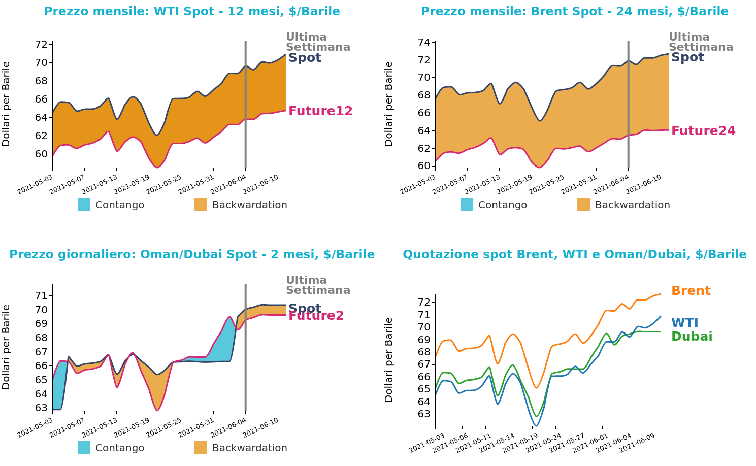 Andamento prezzo del petrolio