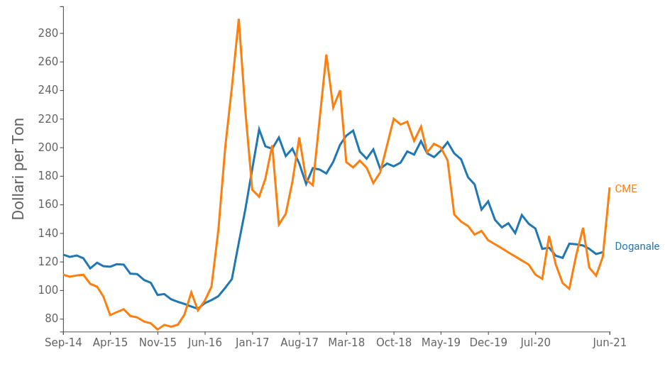 Confronto prezzi mensili del carbone da coke, $/Ton