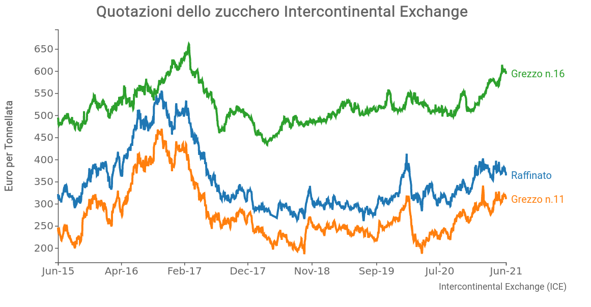 Andamento prezzo dello zucchero