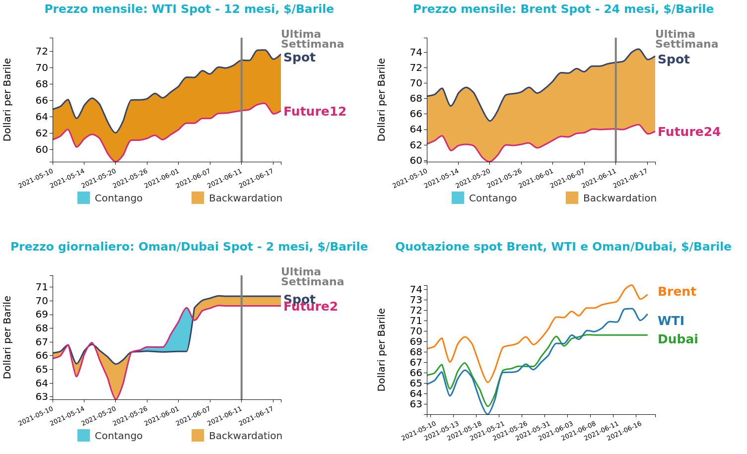 Andamento prezzo del petrolio