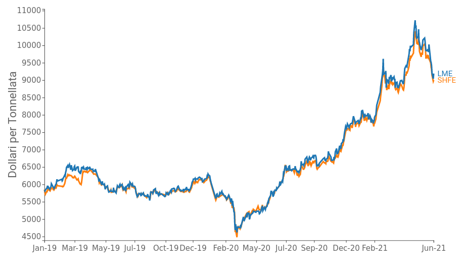 Prezzi giornalieri del rame, $/Ton