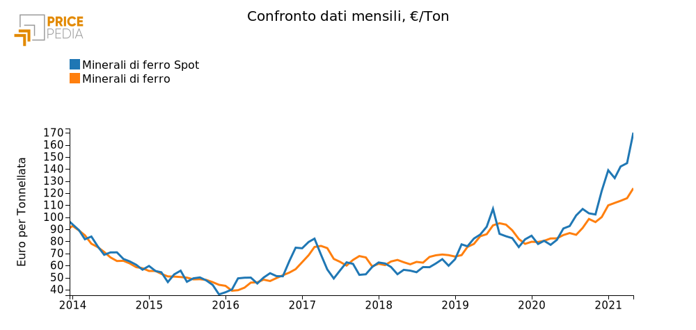 Andamento prezzo del minerale di ferro
