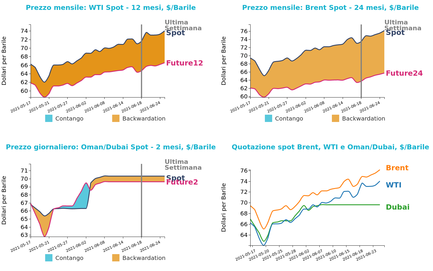 Andamento prezzo del petrolio