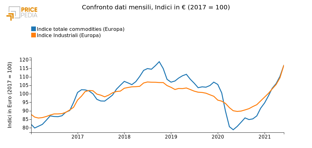  Confronto indice totale di prezzo delle materie prime