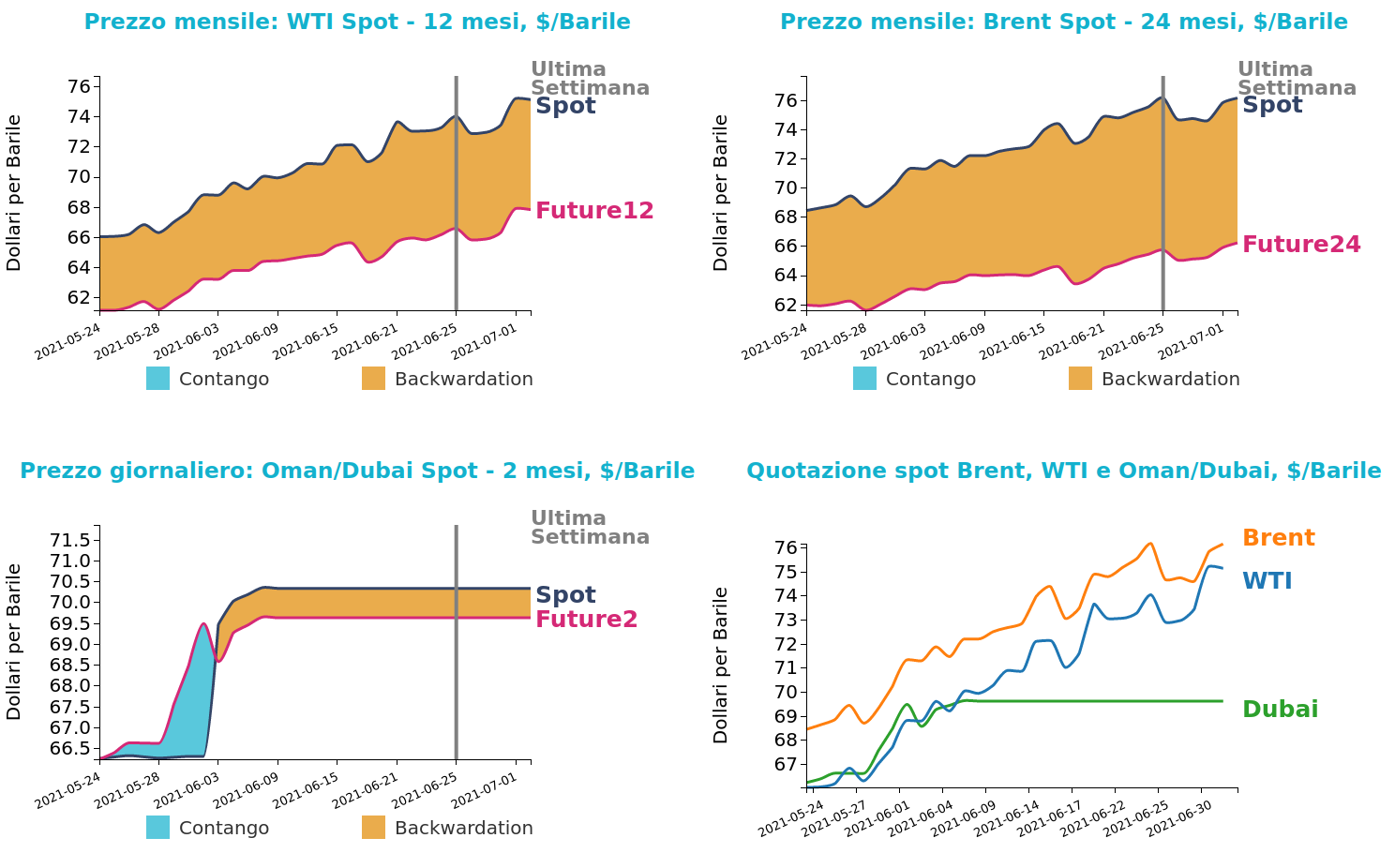 Andamento prezzo del petrolio