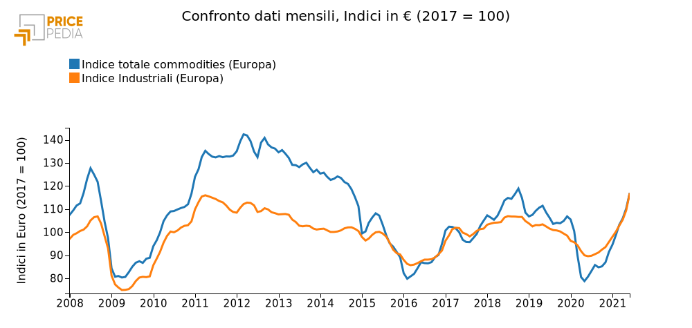 Andamento degli di prezzo delle materie prime e degli industriali