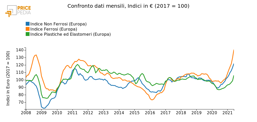 Andamento degli di prezzo principali merceologie