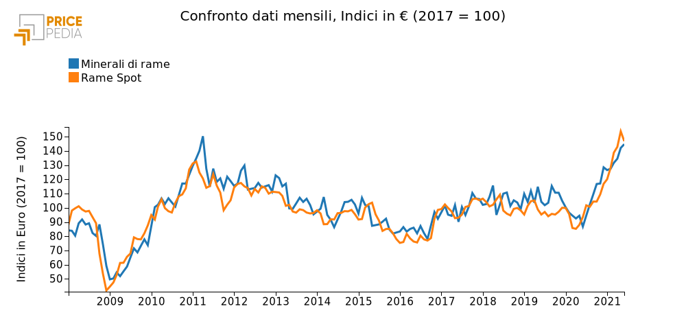 Andamento del prezzo del rame e dei suoi minerali