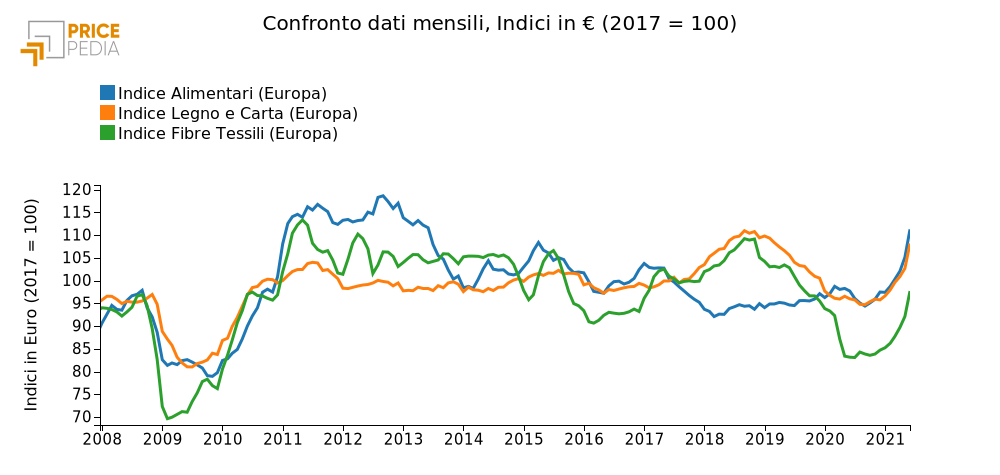 Andamento prezzo dell'indice degli Alimentari, Legno&Carta e Fibre Tessili