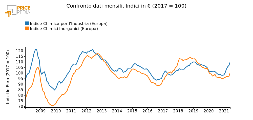 Andamento prezzo Chimici Industriali ed Inorganici