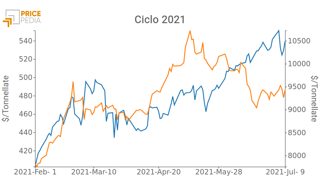 Valore rame oggi clearance