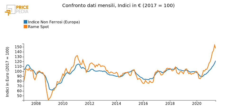 Andamento prezzo del rame e dei metalli non ferrosi