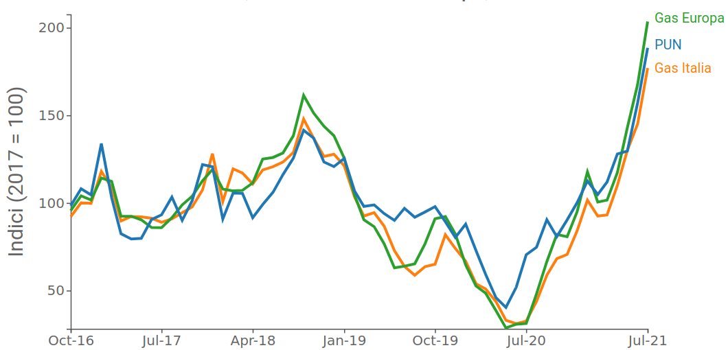 Confronto dati mensili, indici in € (2017 = 100)