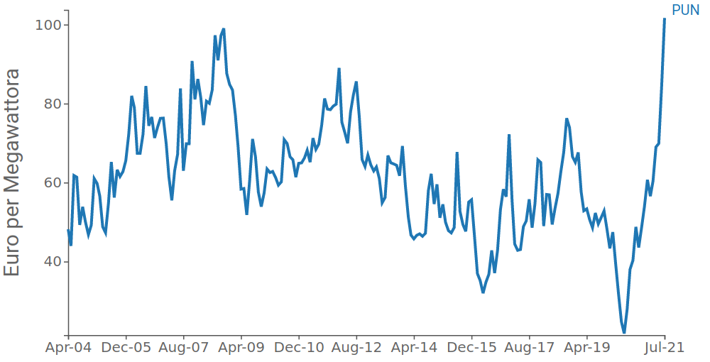 PUN, Euro per Megawattora