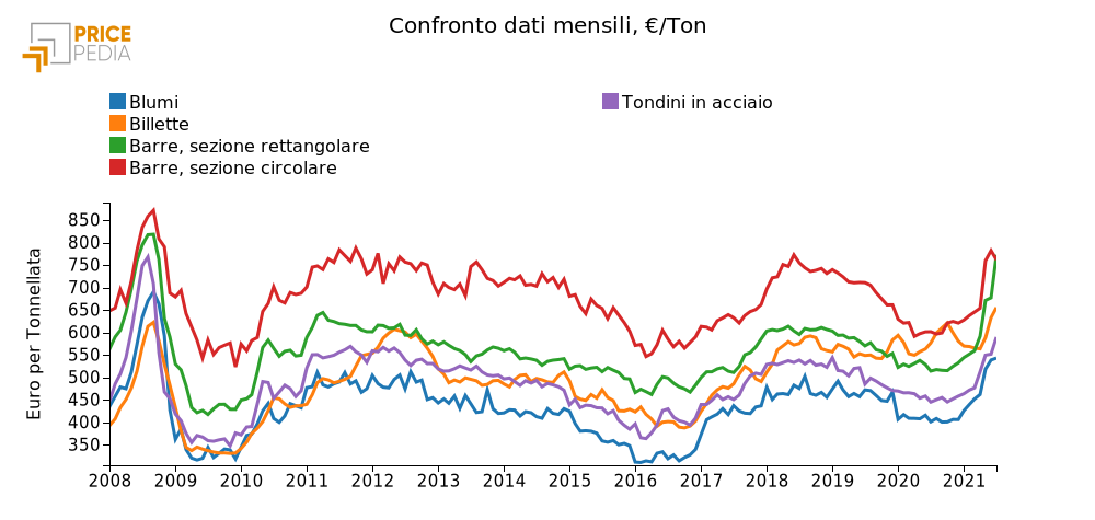 Andamento prezzo acciaio piano europeo 