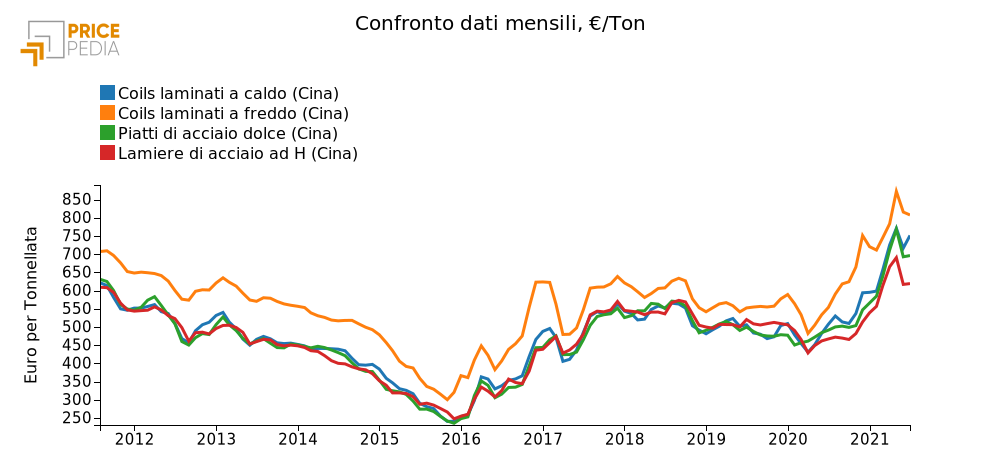 Andamento prezzo acciaio piano cinese