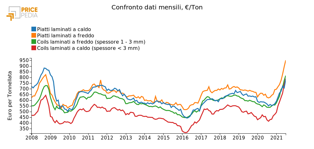 Andamento prezzo acciaio piano europeo 