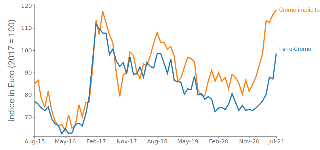 Confronto dati mensili, indici in € (2017 = 100)