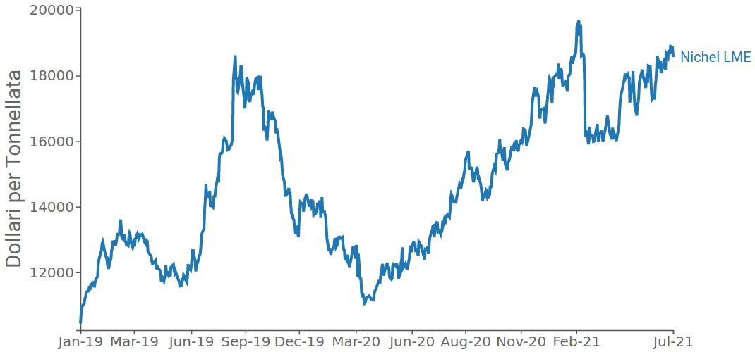Prezzo giornaliero del nichel, $ per Tonnellata