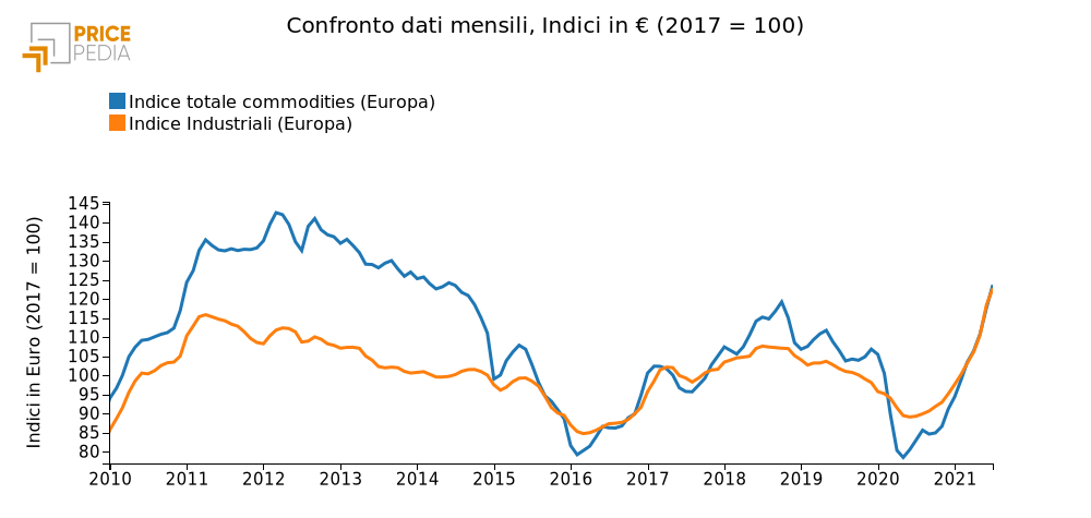  Confronto indice totale di prezzo delle materie prime