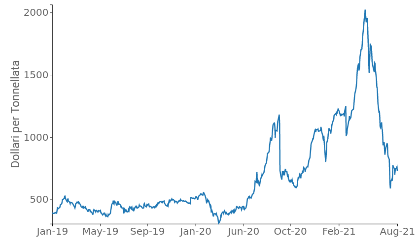 Prezzo giornaliero legname di conifere CME, $ per Ton