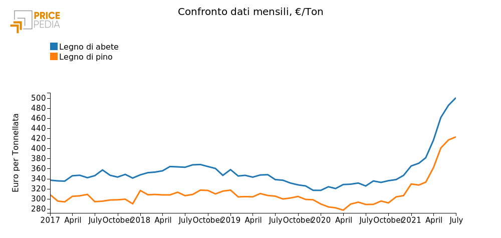 Confronto dati mensili, € per Ton