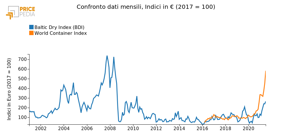 Indici nei noli marittimi