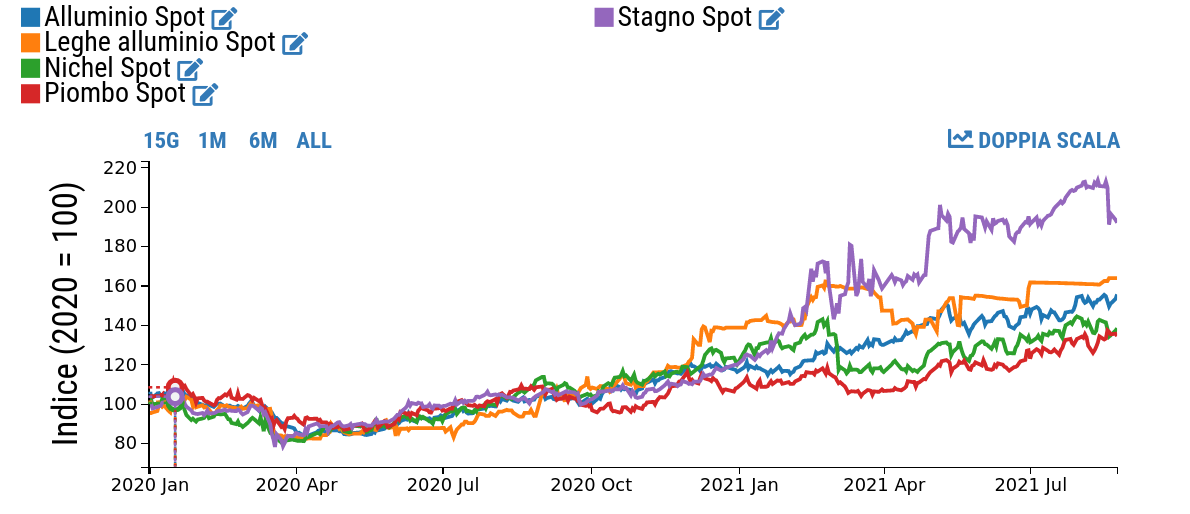 Quotazione giornaliera dei metalli non ferrosi