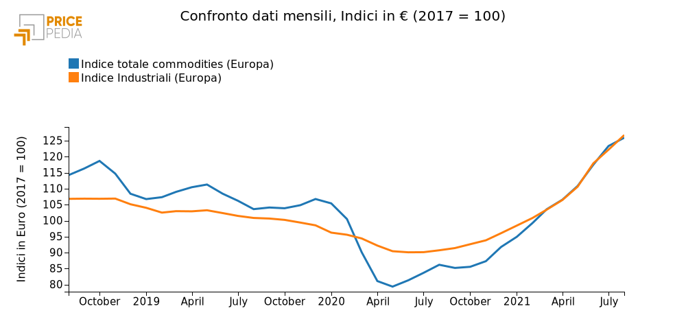  Confronto indice totale di prezzo delle materie prime