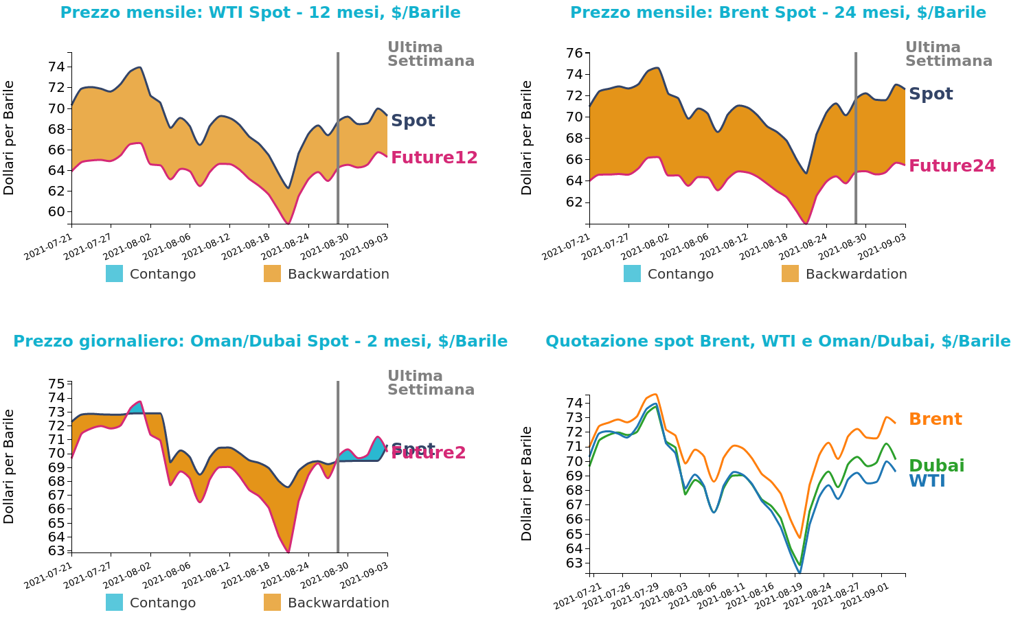 Andamento prezzo del petrolio