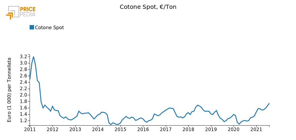 Andamento quotazione del cotone