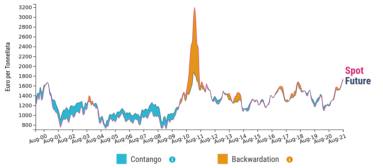 Confronto quotazione spot e future cotone