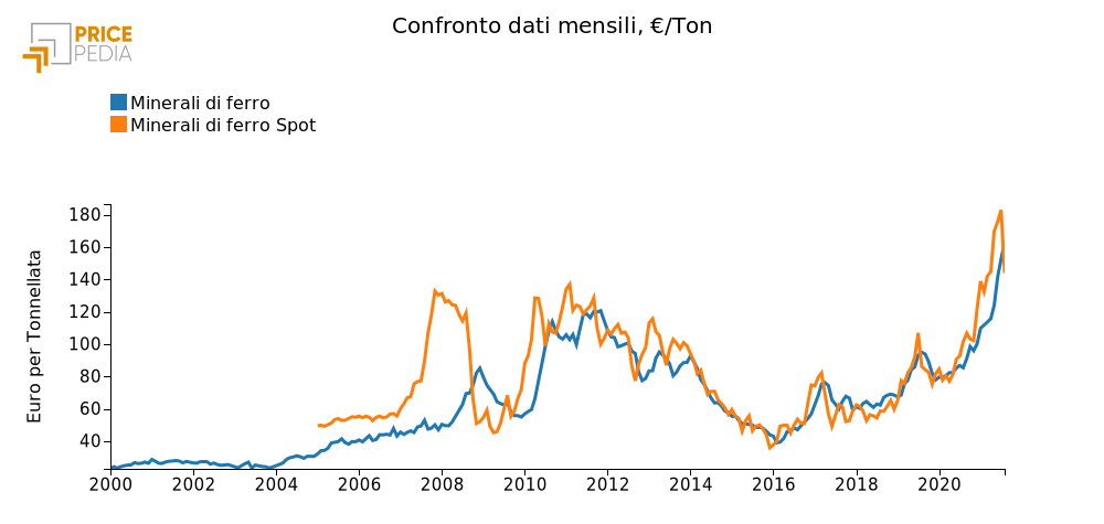 Confronto dati mensili, €/Ton