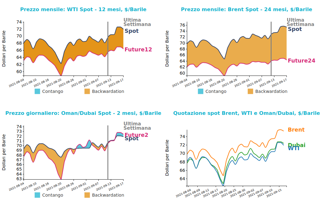 Andamento prezzo del petrolio