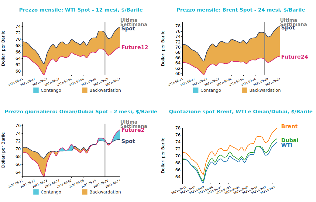 Andamento prezzo del petrolio