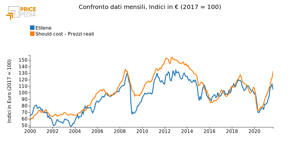 Confronto dati mensili, Indici in € (2017 = 100)