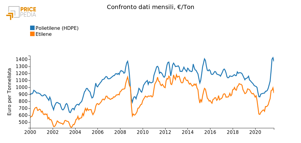Confronto dati mensili,€/Ton