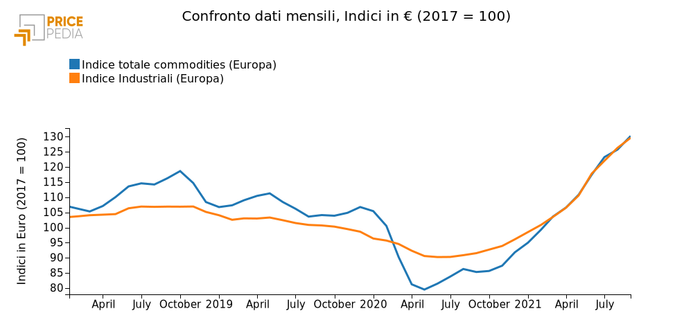  Confronto indice totale di prezzo delle materie prime