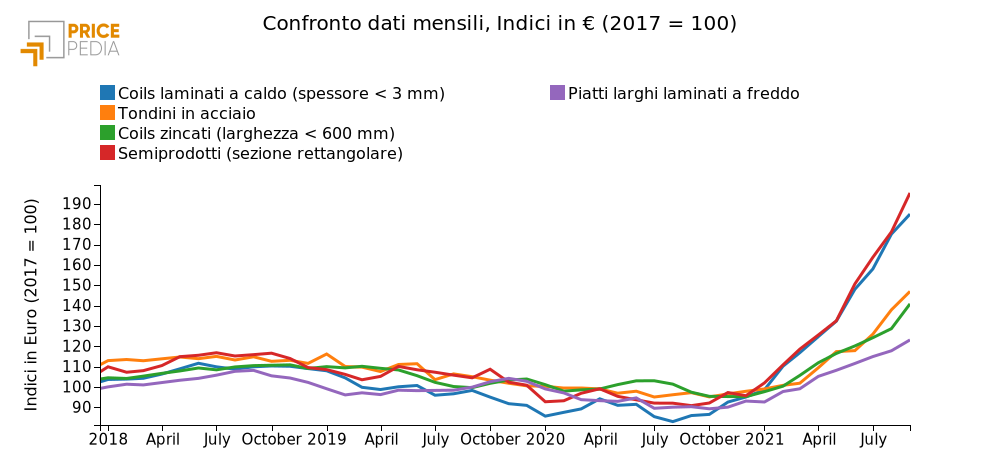 Confronto dati mensili, Indici in € (2017 = 100)