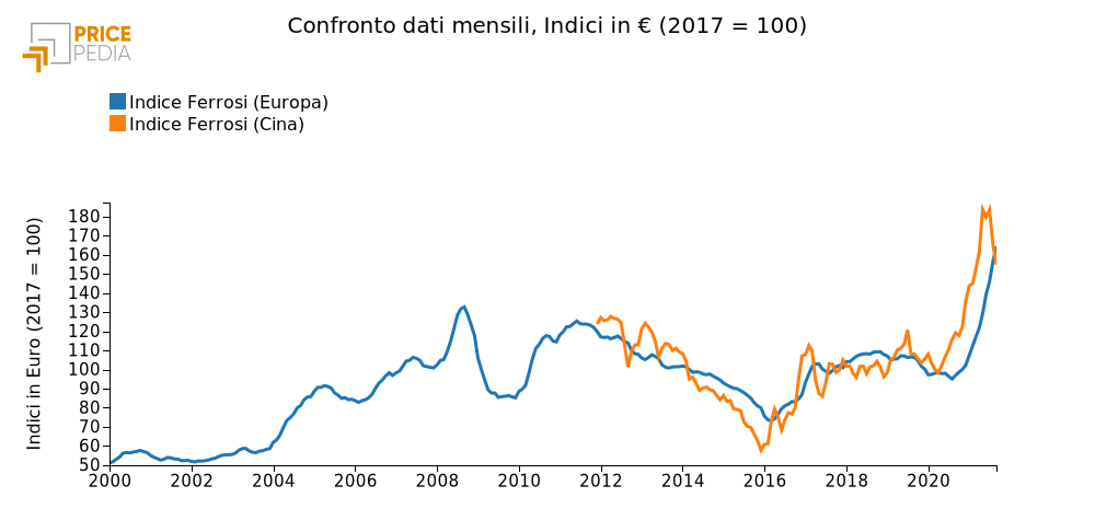 Confronto dati mensili, Indici in € (2017 = 100)