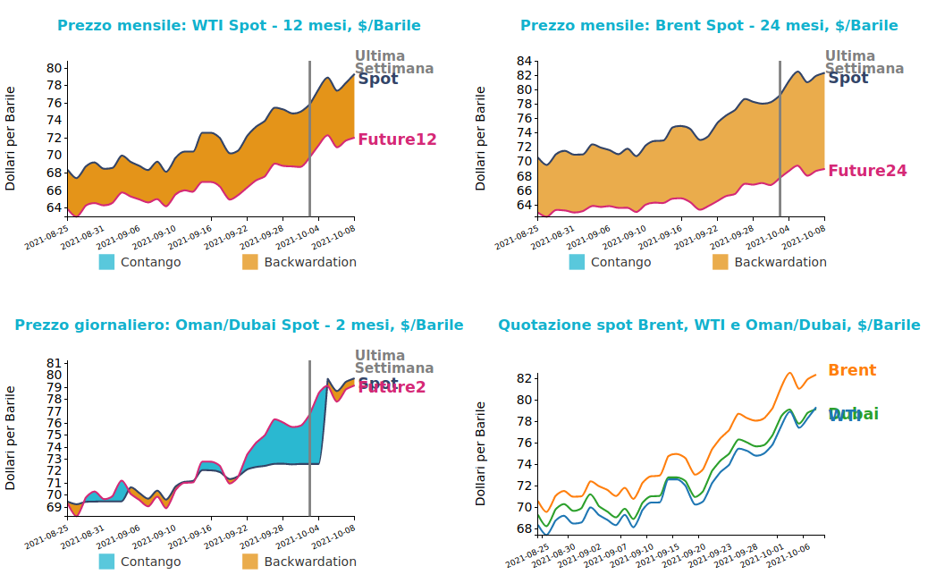 Andamento prezzo del petrolio
