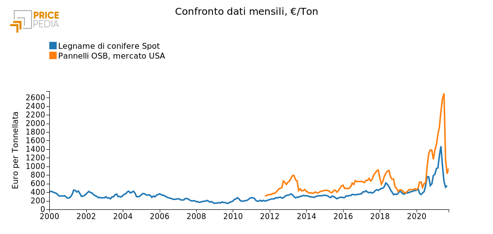 Stati Uniti