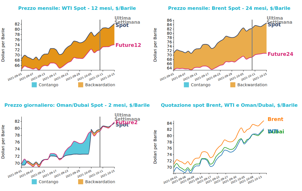 Prezzo petrolio top real time