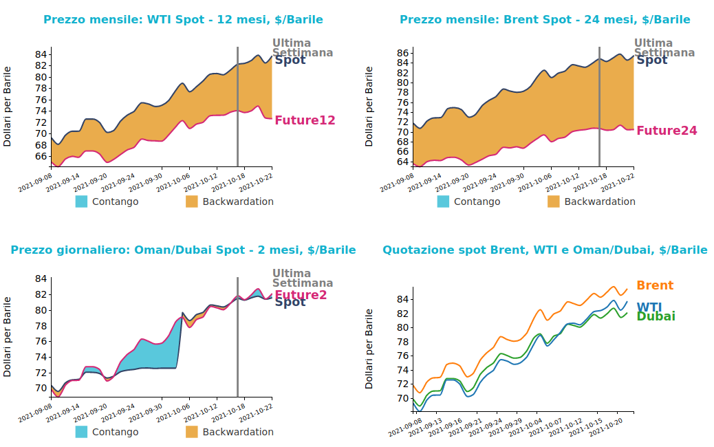 Andamento prezzo del petrolio