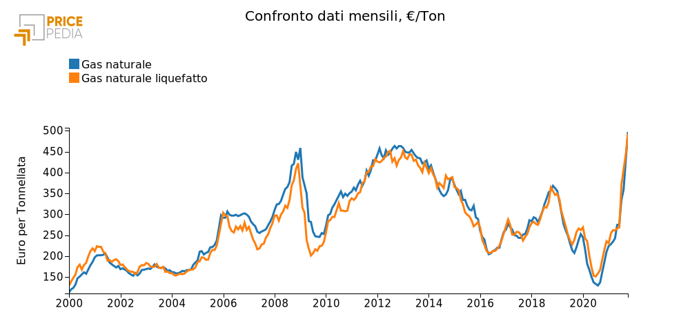 Confronto dati mensili, € per Ton